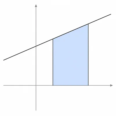 Graph of an increasing line above the axis with the area between two vertical boundaries shaded.