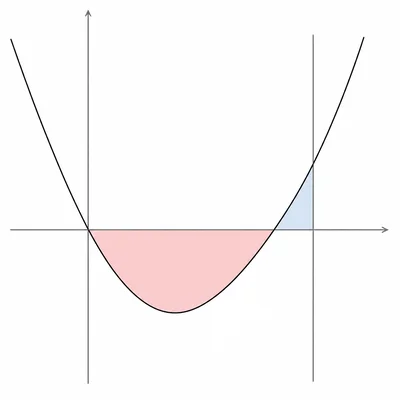 Parabola with part of the shaded area below the axis and part above the axis over a positive interval.