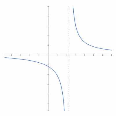 Graph of a reciprocal function with two branches separated by a vertical asymptote.