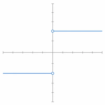 Graph of a two-level piecewise function with open circles on the y-axis, showing different left and right limits.