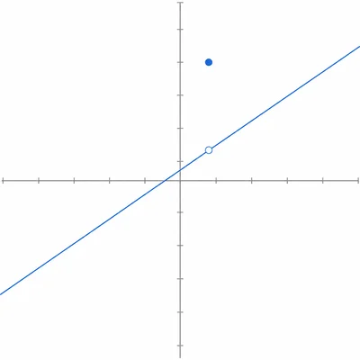 Graph of a line with a hole and a filled point above it at the same x-value, showing a removable discontinuity.