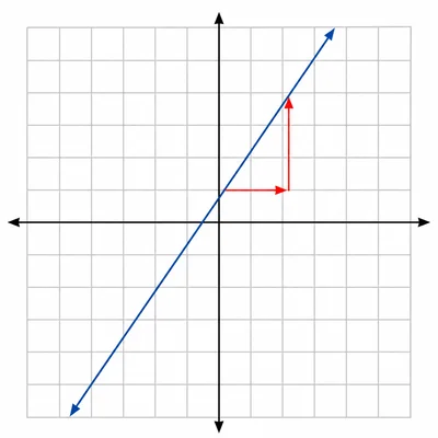 A line on a coordinate grid crossing the y-axis above the origin with a rise-over-run triangle.