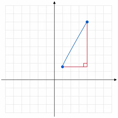 Two points connected by a line on a coordinate grid with a rise and run triangle.