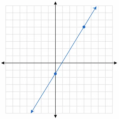A coordinate grid showing a rising line through a point on the y-axis below the origin and another point up to the right.