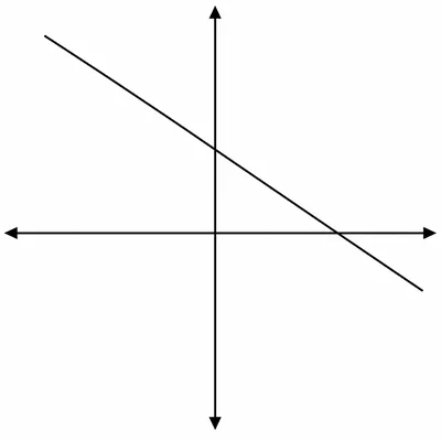 Coordinate plane showing a downward-sloping line crossing the vertical axis above the origin.