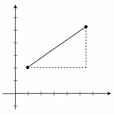 Two points on a coordinate plane connected by an upward-sloping line segment with a dashed rise-run triangle.