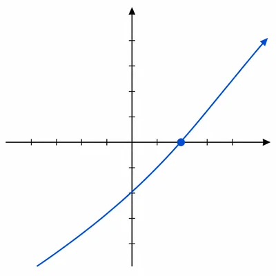 Coordinate plane showing an upward-sloping line crossing the horizontal axis, with the x-intercept highlighted.