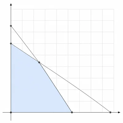 Graph of a first-quadrant feasible region bounded by two descending lines and the coordinate axes.