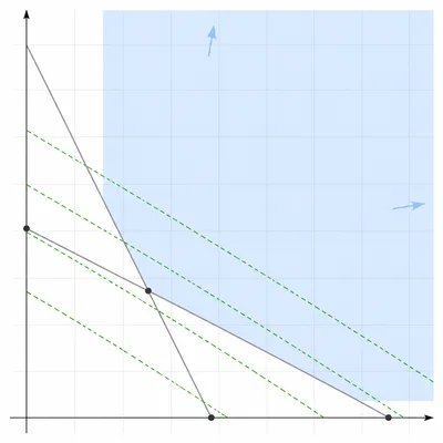 Meal-plan feasible region above two nutrient constraints with a cost line touching the minimum point.