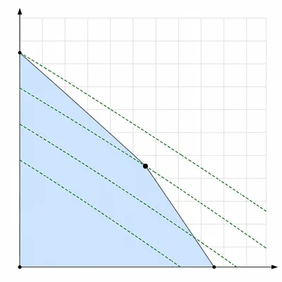Feasible region with parallel objective lines touching the optimal vertex.
