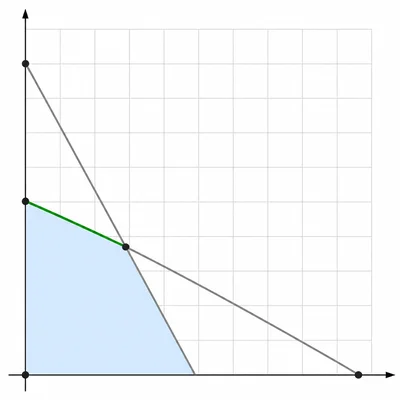 Workshop feasible region with an optimal slanted edge highlighted.
