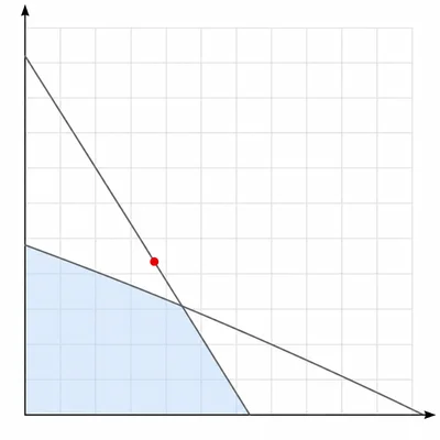 A test point shown just outside a shaded feasible region on a coordinate graph.