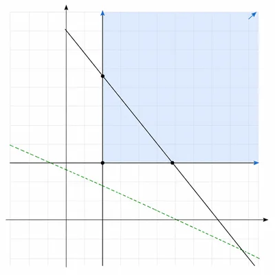 Unbounded feasible region above a diagonal line and beyond vertical and horizontal constraints.
