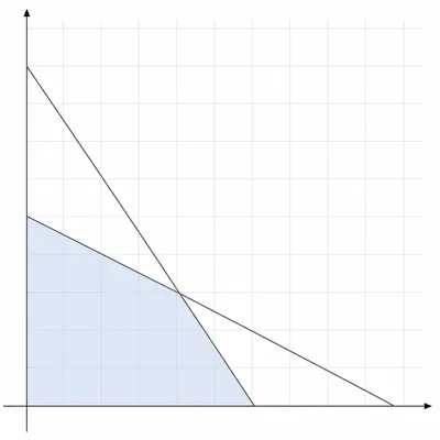 First-quadrant region below two descending lines.