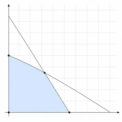 Feasible polygon below two intersecting descending lines in the first quadrant.