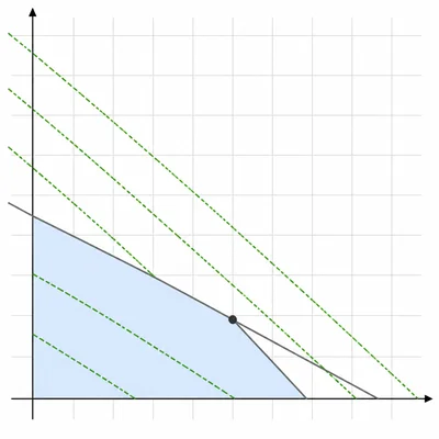 Feasible region with objective lines showing the maximum at the intersection of two constraints.