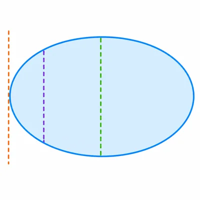 An oval with three dashed vertical lines: one through the center, one near the edge, and one outside.
