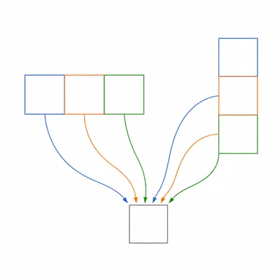 Diagram of a row vector and column vector combining into one dot product result.