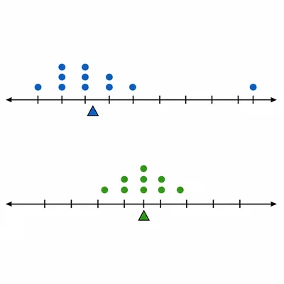 Two dot plots compare a data set with a far outlier to a more tightly clustered data set, with mean markers shown.