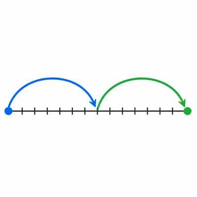Number line with 2 equal jumps of 7 spaces.