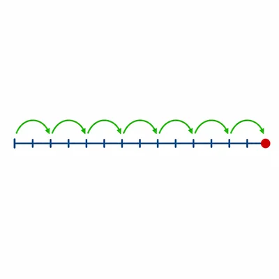 Number line with 7 equal jumps of 2 spaces.