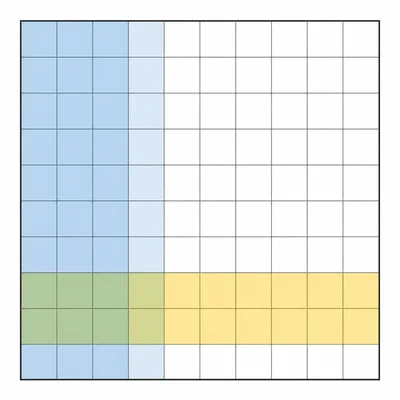 A decimal multiplication area model with overlapping shaded regions on a grid.