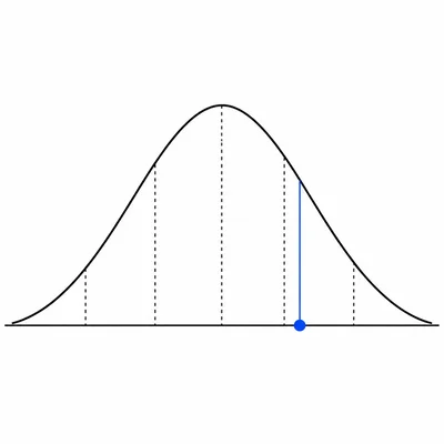 Bell curve with a marker about one and a half standard deviations to the right of the mean.