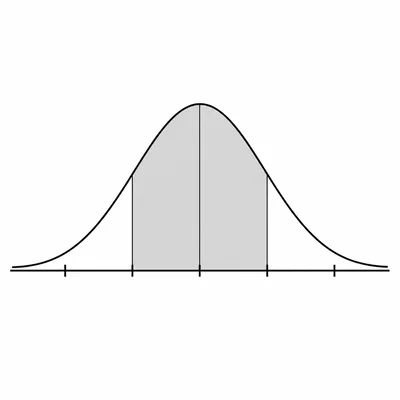 Bell curve with the central interval from one standard deviation below to one above the mean shaded.