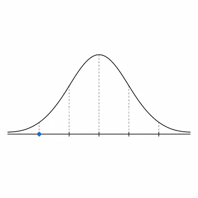 Bell curve with a marker two standard deviations below the mean.