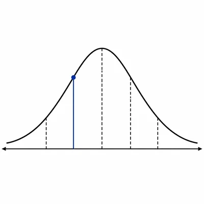 Bell curve with a marker one standard deviation to the left of the mean.
