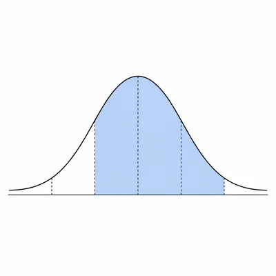 Bell curve shaded from one standard deviation below the mean to two standard deviations above the mean.