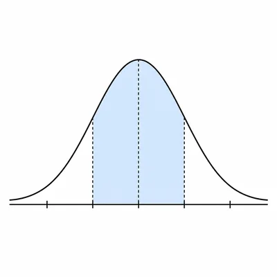 Bell curve showing the area between one standard deviation below and above the mean shaded.