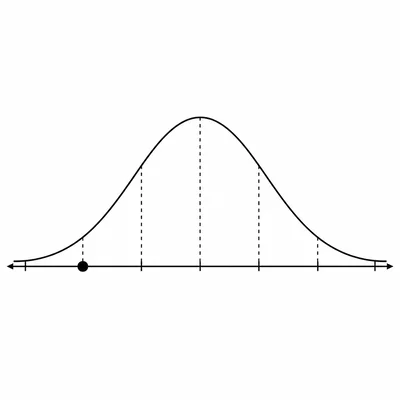 Bell curve with a marker two standard deviations to the left of the mean.