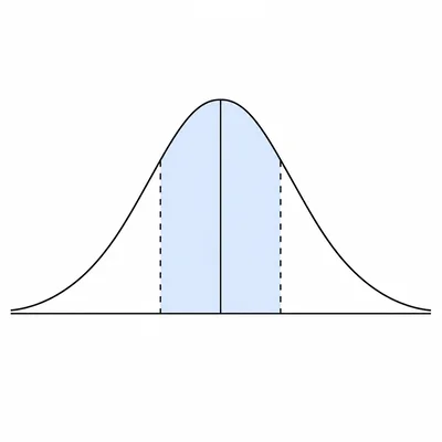 Bell curve with the central region within one standard deviation shaded.