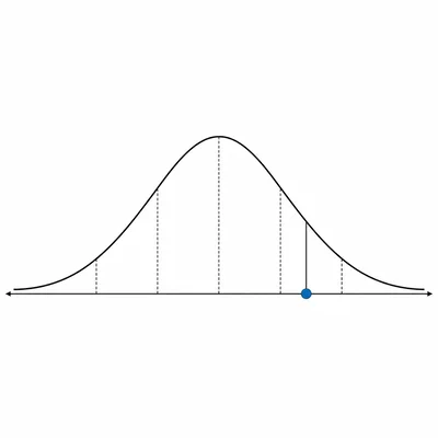 Bell curve with a marker slightly more than one standard deviation to the right of the mean.