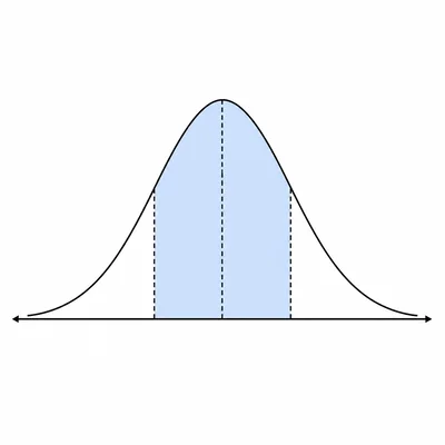 Bell curve showing the area between one standard deviation below and above the mean shaded.