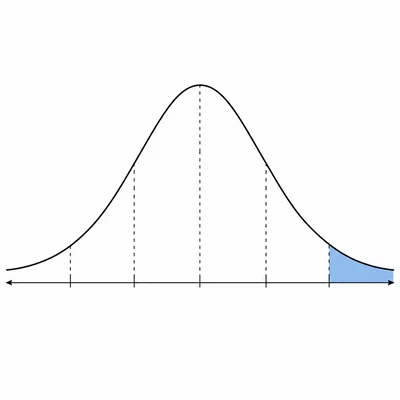 Bell curve with the right tail beyond two standard deviations above the mean shaded.