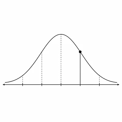 Bell curve with a marker one standard deviation to the right of the mean.