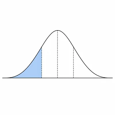 Bell curve with the area less than one standard deviation below the mean shaded.