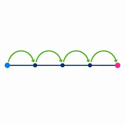 A number line showing four equal jumps forward from a starting point.