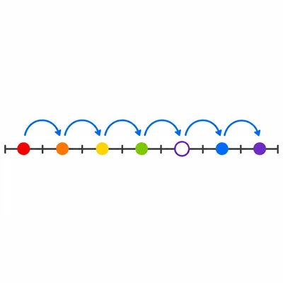 A number line with equal forward jumps and one empty highlighted spot.