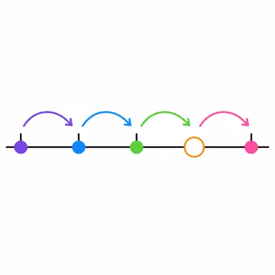 A number line with equal jumps and the fourth position highlighted as missing.