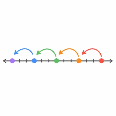 A number line with several equal backward jumps.