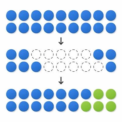 Twenty counters with eight removed and five more counters added.