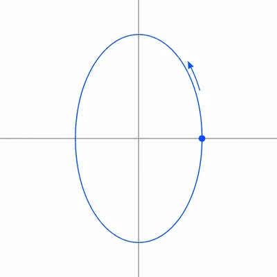 Vertical ellipse centered at the origin with a counterclockwise motion arrow.