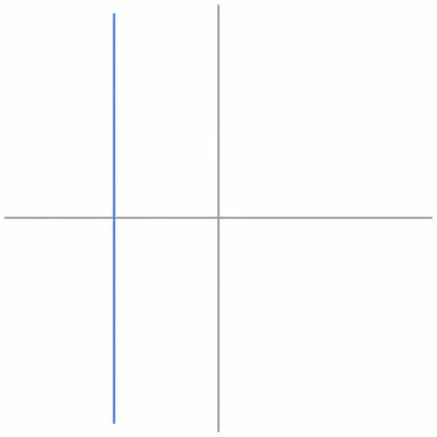 Vertical line to the left of the y-axis.