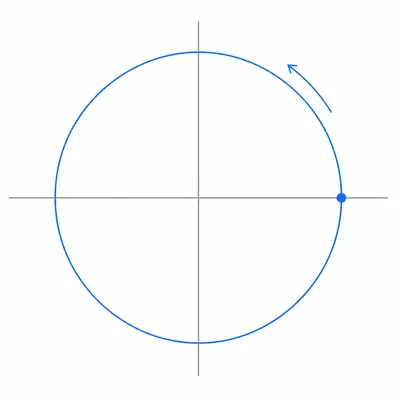 Circle centered at the origin with a counterclockwise motion arrow.