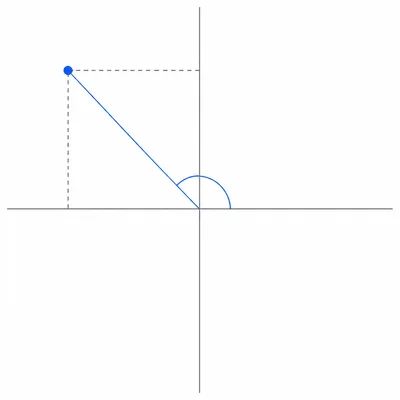 Point in the second quadrant shown with polar radius, angle arc, and projections.