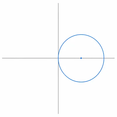 Circle tangent to the origin with center on the positive x-axis.