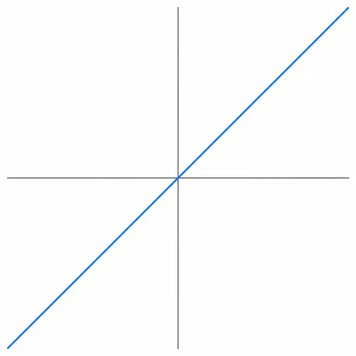 Diagonal line through the origin rising at a forty-five degree angle.